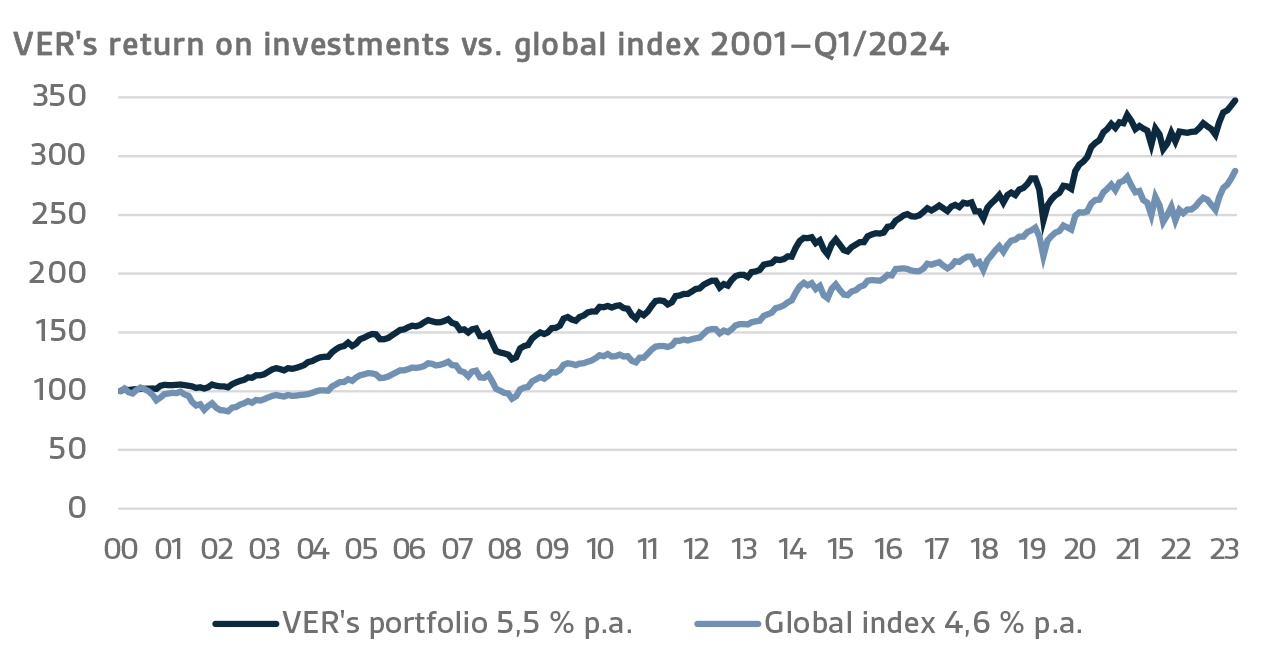 VERs return on investments vs. global index 2001-Q12024.png